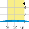 Corpus Christi NAS tide chart for Thursday, May 4, 2023