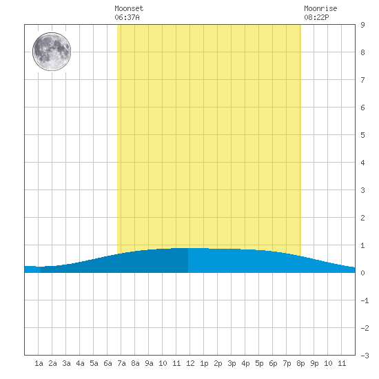 Corpus Christi NAS tide chart for Friday, May 5, 2023