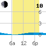 Corpus Christi NAS tide chart for Saturday, June 10, 2023