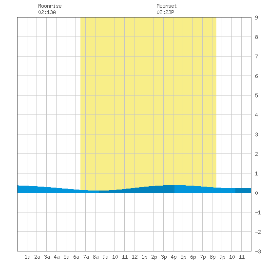 Corpus Christi NAS tide chart for Sunday, June 11, 2023