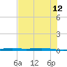 Corpus Christi NAS tide chart for Monday, June 12, 2023