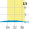 Corpus Christi NAS tide chart for Tuesday, June 13, 2023