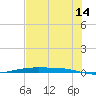Corpus Christi NAS tide chart for Wednesday, June 14, 2023