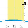Corpus Christi NAS tide chart for Thursday, June 15, 2023