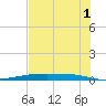 Corpus Christi NAS tide chart for Thursday, June 1, 2023