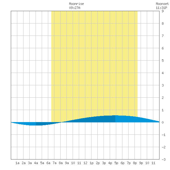 Corpus Christi NAS tide chart for Wednesday, June 21, 2023