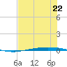 Corpus Christi NAS tide chart for Thursday, June 22, 2023