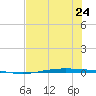 Corpus Christi NAS tide chart for Saturday, June 24, 2023