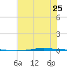 Corpus Christi NAS tide chart for Sunday, June 25, 2023