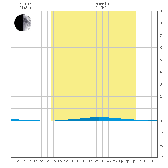 Corpus Christi NAS tide chart for Monday, June 26, 2023