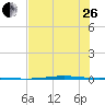 Corpus Christi NAS tide chart for Monday, June 26, 2023