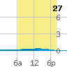 Corpus Christi NAS tide chart for Tuesday, June 27, 2023