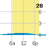 Corpus Christi NAS tide chart for Wednesday, June 28, 2023