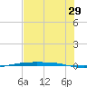 Corpus Christi NAS tide chart for Thursday, June 29, 2023