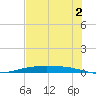 Corpus Christi NAS tide chart for Friday, June 2, 2023