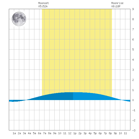 Corpus Christi NAS tide chart for Saturday, June 3, 2023