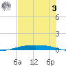 Corpus Christi NAS tide chart for Saturday, June 3, 2023