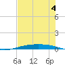 Corpus Christi NAS tide chart for Sunday, June 4, 2023