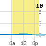 Corpus Christi NAS tide chart for Monday, July 10, 2023