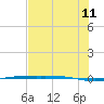 Corpus Christi NAS tide chart for Tuesday, July 11, 2023