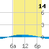 Corpus Christi NAS tide chart for Friday, July 14, 2023