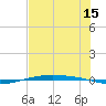 Corpus Christi NAS tide chart for Saturday, July 15, 2023