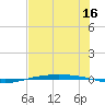 Corpus Christi NAS tide chart for Sunday, July 16, 2023