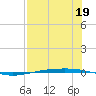 Corpus Christi NAS tide chart for Wednesday, July 19, 2023
