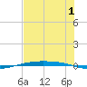 Corpus Christi NAS tide chart for Saturday, July 1, 2023