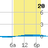 Corpus Christi NAS tide chart for Thursday, July 20, 2023