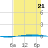 Corpus Christi NAS tide chart for Friday, July 21, 2023