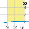 Corpus Christi NAS tide chart for Saturday, July 22, 2023