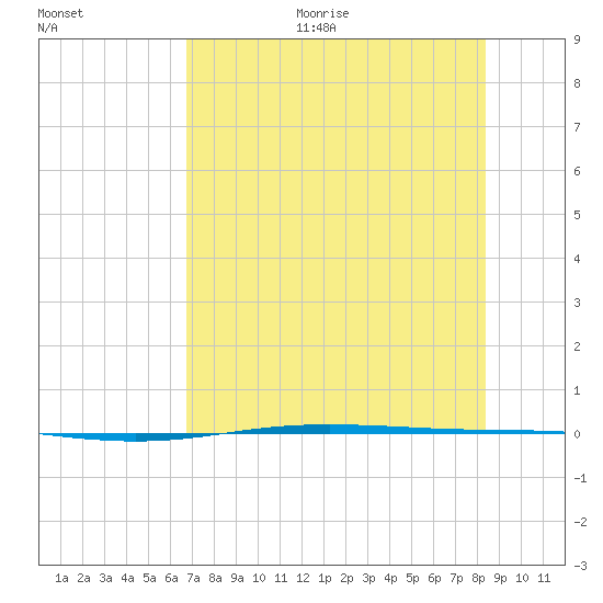 Corpus Christi NAS tide chart for Sunday, July 23, 2023