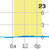Corpus Christi NAS tide chart for Sunday, July 23, 2023