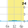 Corpus Christi NAS tide chart for Monday, July 24, 2023