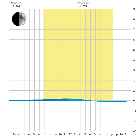 Corpus Christi NAS tide chart for Tuesday, July 25, 2023