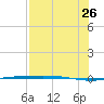 Corpus Christi NAS tide chart for Wednesday, July 26, 2023