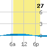 Corpus Christi NAS tide chart for Thursday, July 27, 2023