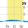 Corpus Christi NAS tide chart for Saturday, July 29, 2023