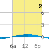 Corpus Christi NAS tide chart for Sunday, July 2, 2023