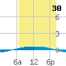 Corpus Christi NAS tide chart for Sunday, July 30, 2023
