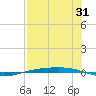 Corpus Christi NAS tide chart for Monday, July 31, 2023