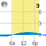 Corpus Christi NAS tide chart for Monday, July 3, 2023