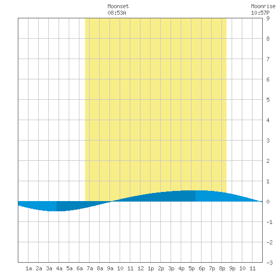 Corpus Christi NAS tide chart for Wednesday, July 5, 2023