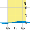 Corpus Christi NAS tide chart for Wednesday, July 5, 2023