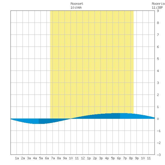 Corpus Christi NAS tide chart for Thursday, July 6, 2023
