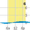Corpus Christi NAS tide chart for Thursday, July 6, 2023