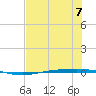 Corpus Christi NAS tide chart for Friday, July 7, 2023
