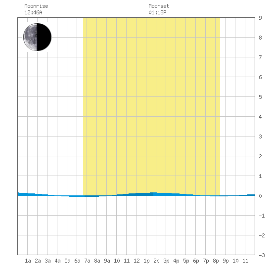 Corpus Christi NAS tide chart for Sunday, July 9, 2023