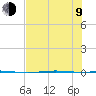 Corpus Christi NAS tide chart for Sunday, July 9, 2023